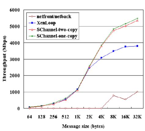 <b>Netperf</b> isn't exactly a real world benchmark, since it sends page aligned. . Netperf download